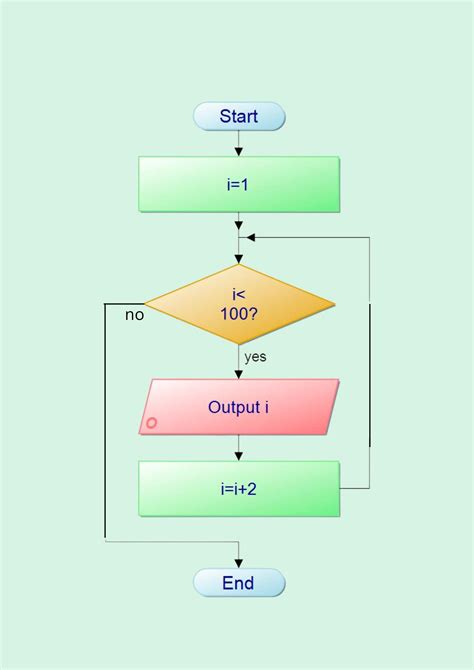 Draw A Flowchart For Printing Odd Numbers Less Than A Given Number It