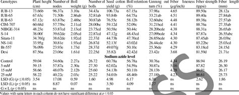 Morphological Traits Seed Cotton Yield And Fiber Traits Of Cotton As