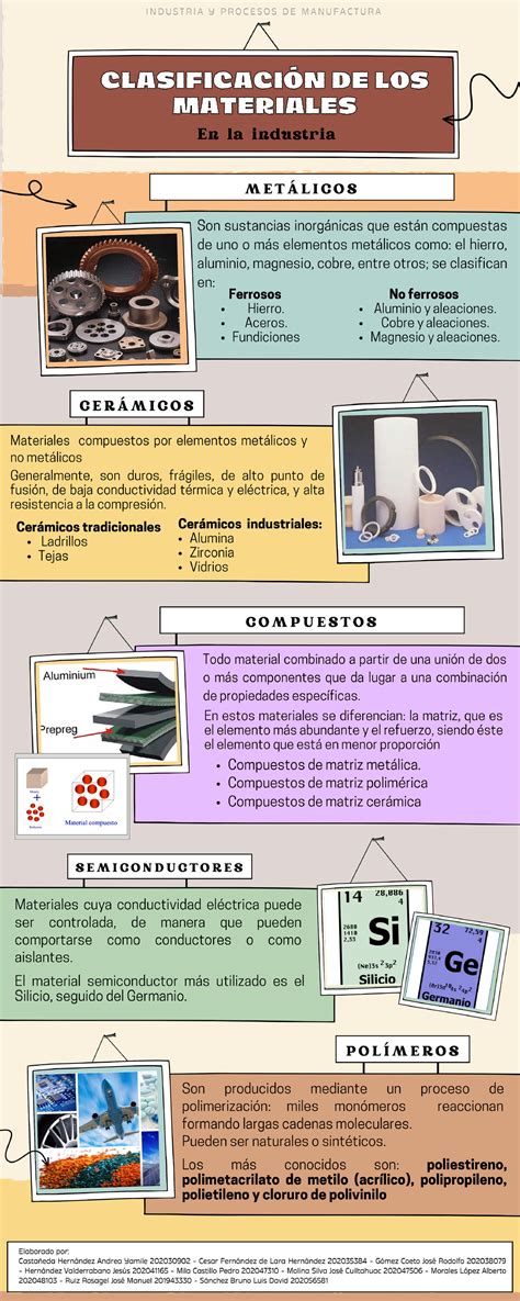 Infografia Clasificacion De Los Materiales Industria Y Procesos De