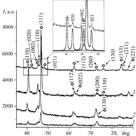 X Ray Diffraction Patterns Of Alloys Of The Ti−nb−mo System Annealed At