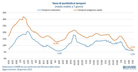 Covid Il Report Di Gimbe In Sicilia In Una Settimana Nuovi Casi In