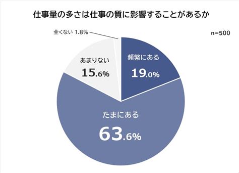 【仕事量が多い理由と解決策ランキング】男女500人アンケート調査 株式会社ビズヒッツのプレスリリース