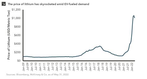 High On Lithium Marquette Associates