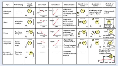 DC Motor | Types | Working | Characteristics | Electrical A2Z