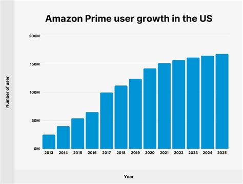 Amazon Prime User And Revenue Statistics