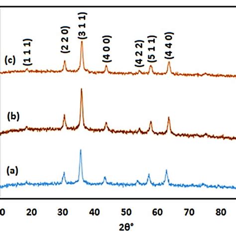 XRD Patterns Of A Naked Fe3O4 B Lipase Immobilized On APTES Fe3O4