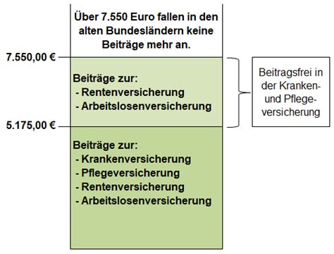 Beitragsbemessungsgrenzen In Der Sozialversicherung Werte F R