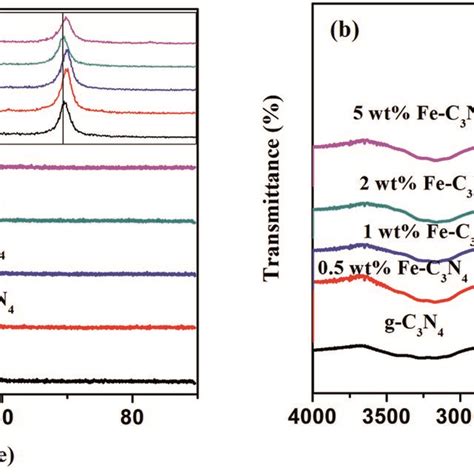 Xrd Patterns A And Ft Ir Spectra B Of G C3n4 And Fec3n4 Samples