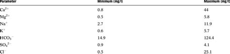 Minimum And Maximum Concentrations Of Major Cations And Anions In