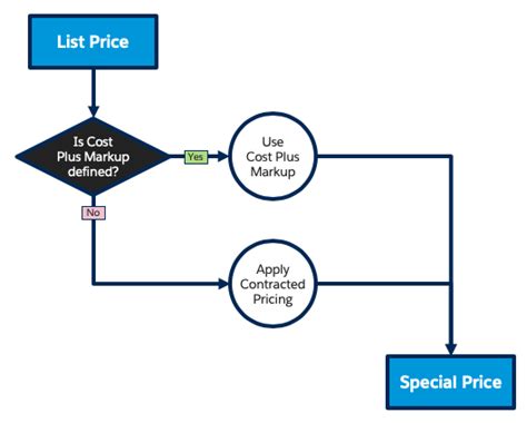 Account Contracted Pricing Guide Salesforce Trailhead