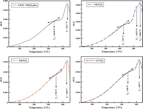 Thermal Expansion Curves Of Lif B2o3 Xp2o5 Glasses Download Scientific Diagram