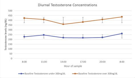 065 Absent Diurnal Variation In Serum Testosterone Observed In Men With