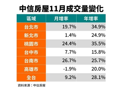 房仲統計11月房屋成交 月增92｜東森財經新聞