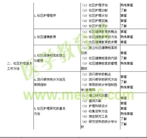 主管护师护理管理学考试内容大纲