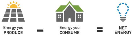 Net Energy Metering Nem Bill