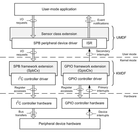 Overview Of Spb Peripheral Device Drivers Windows Drivers Microsoft