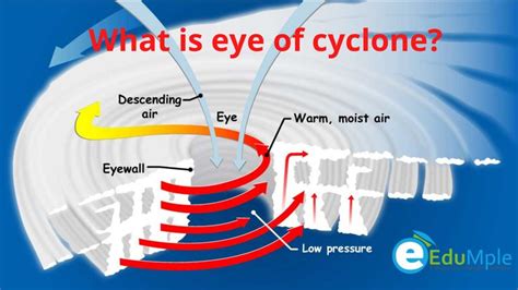 What is eye of cyclone?