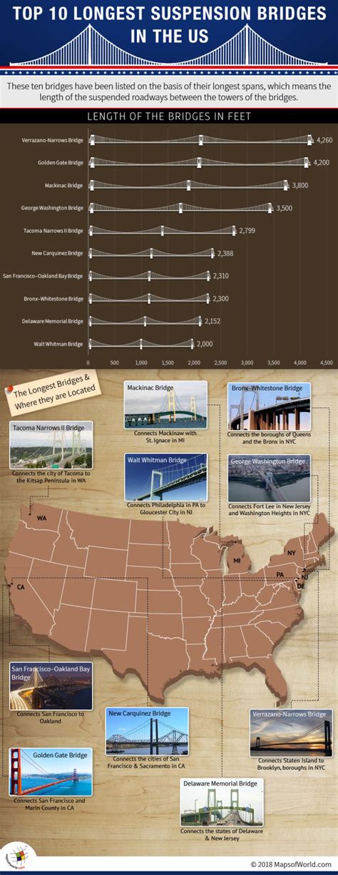 What are Longest suspension bridges in the US? - Answers