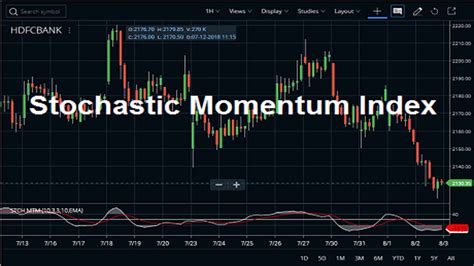 Stochastic Momentum Index Indicator Strategy Stockmaniacs