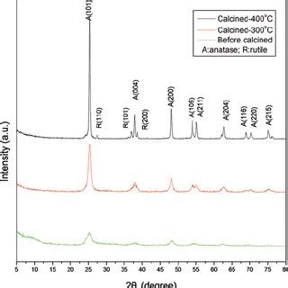 IR spectrum diagram of carbonyl group for films composed of PEG2000 ...