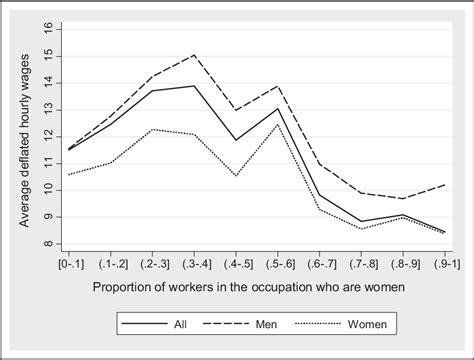 Figure 1 From Occupational Sex Segregation Specialized Human Capital And Wages Evidence From