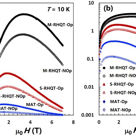 Comparison Of The Pinning Behavior Of Nb Al Superconductors Prepared By