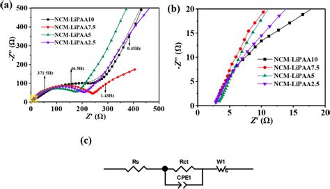 A Eis Spectra And Fitted Curves Of The Lipaa Binder Based Electrodes