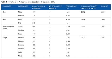 Prevalence And Associated Risk Factors Of Cysticercosis Bovis In