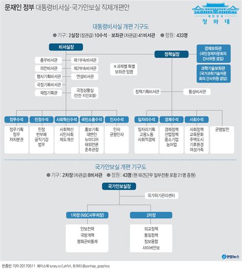 그래픽 문재인 정부 대통령비서실·국가안보실 직제개편안 연합뉴스