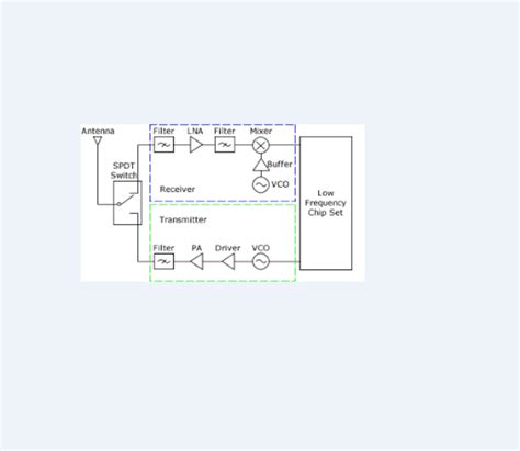 Introduction to RF & Wireless Communications Systems | 01