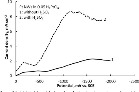 Figure 1 From The Template Assisted Electrodeposition Of Platinum Nanowires For Catalytic