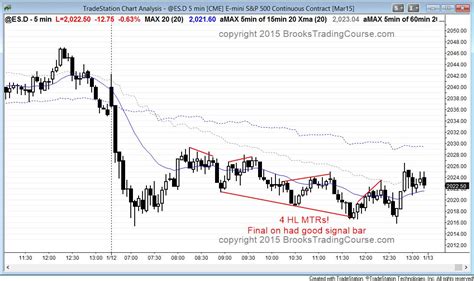 minute chart    trading range