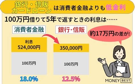 どうしても100万円必要なとき低金利で借りる方法5選｜審査なしも可能？ おすすめカードローン比較 Gendama ライフマガジン