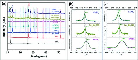 A Xrd Patterns Of Perovskite Materials On Different Substrates 2 Min