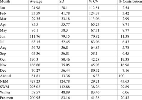 Monthly And Seasonal Mean Of Rainfall Standard Deviation Coefficient