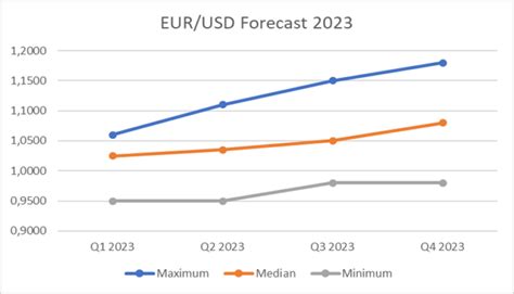 EUR USD 2023 Forecast (Bloomberg) | amnis