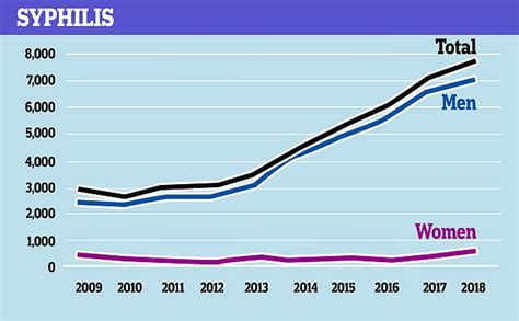 Syphilis Statistics Graph