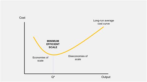 Economies Of Scale Types Benefits How To Achieve It — Penpoin