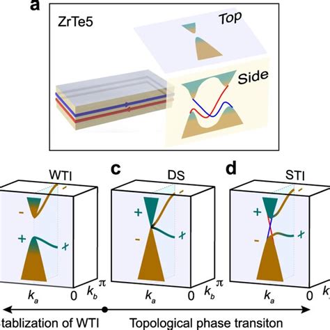 Weak Topological Insulator State Of Zrte And Control Of Its