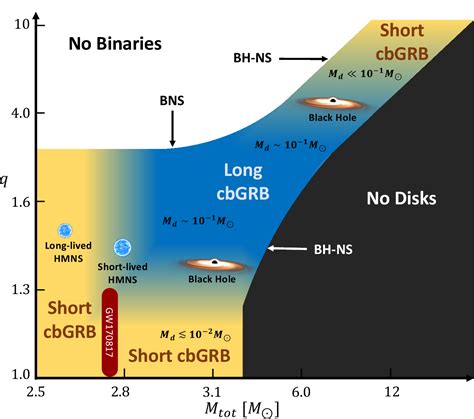 Figure 2 From A Unified Picture Of Short And Long Gamma Ray Bursts From Compact Binary Mergers