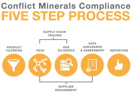 Conflict Minerals Compliance Five Step Process Bl Media