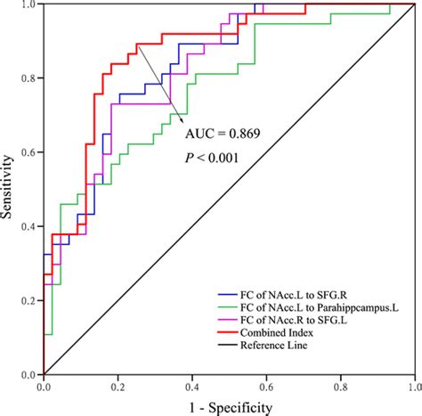 The Performance Of Nacc Based Connectivity For Discriminating The Nrd