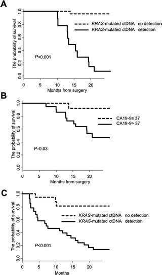 Longitudinal Monitoring Of Kras Mutated Circulating Tumor Dna Enables