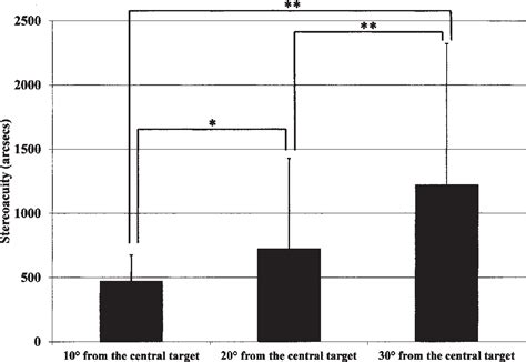 Figure From The Magnitude Of Stereopsis In Peripheral Visual Fields