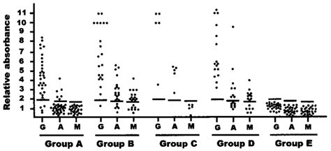 Immunoreactivity Of The Recombinant Rop2 196 561 With A Collection Of