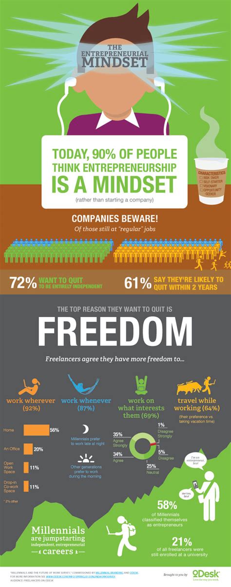 Entrepreneurship Today Starting Up Is Optional Infographic