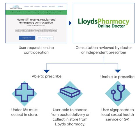 Who Accesses Emergency Hormonal Contraception Through An Online Sexual Health Service Preventx Us