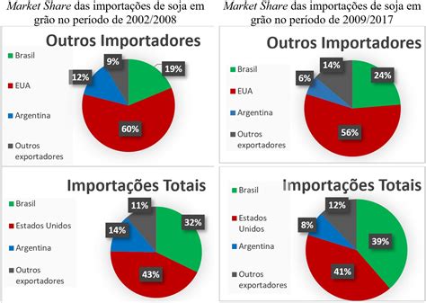 Scielo Brasil Análise Comparativa Da Competitividade Das