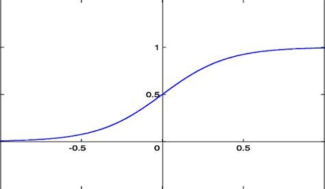 Sigmoid Logistic Activation Function With Python Code Vidyasheela