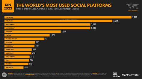 The Changing World Of Digital In We Are Social Usa